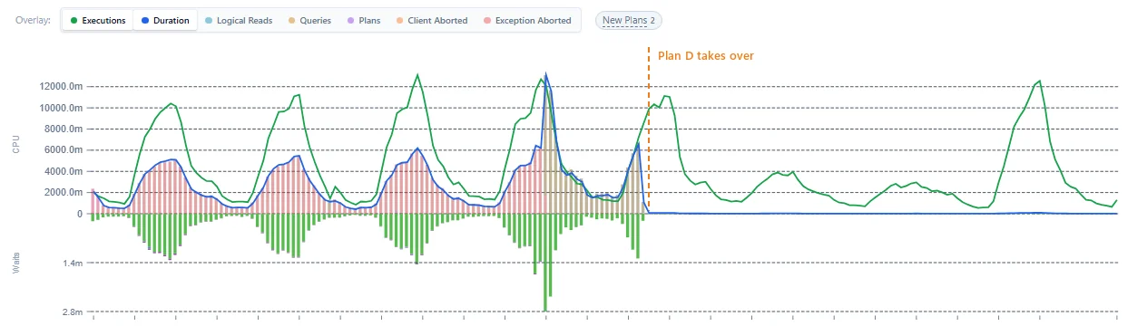 PSG QX: CPU and runtime of the function over ten days; at the marker plan D takes over, after which both drop to nearly zero while the number of executions stays the same